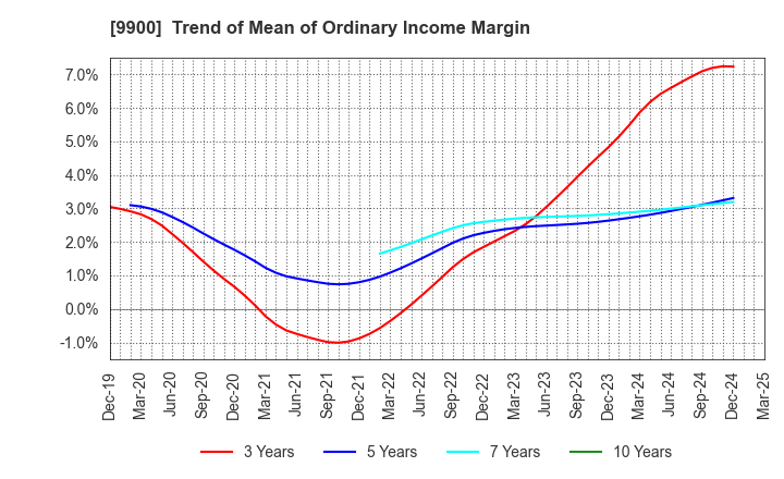 9900 Sagami Holdings Corporation: Trend of Mean of Ordinary Income Margin