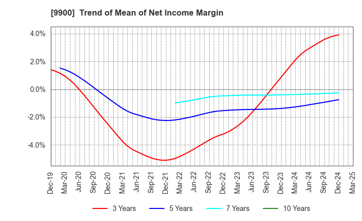 9900 Sagami Holdings Corporation: Trend of Mean of Net Income Margin
