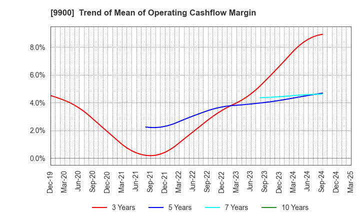 9900 Sagami Holdings Corporation: Trend of Mean of Operating Cashflow Margin