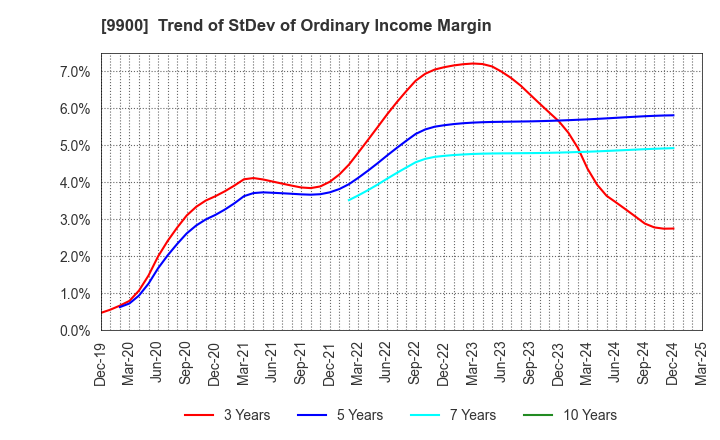 9900 Sagami Holdings Corporation: Trend of StDev of Ordinary Income Margin