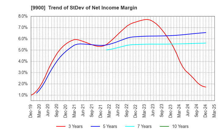 9900 Sagami Holdings Corporation: Trend of StDev of Net Income Margin