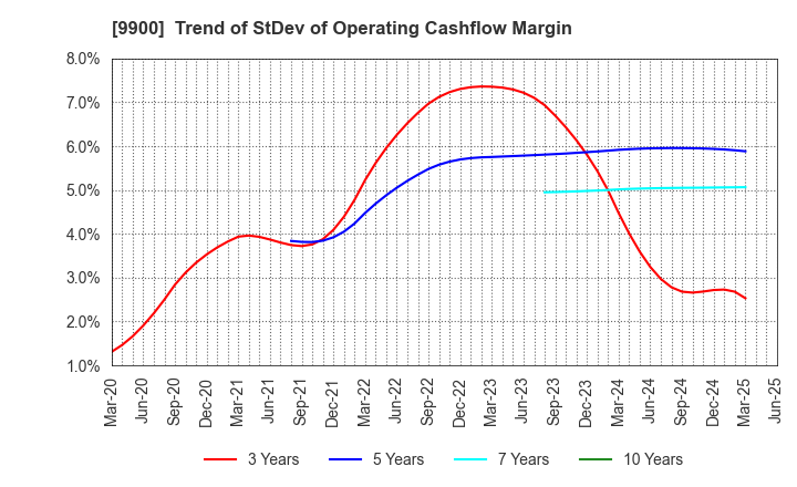 9900 Sagami Holdings Corporation: Trend of StDev of Operating Cashflow Margin