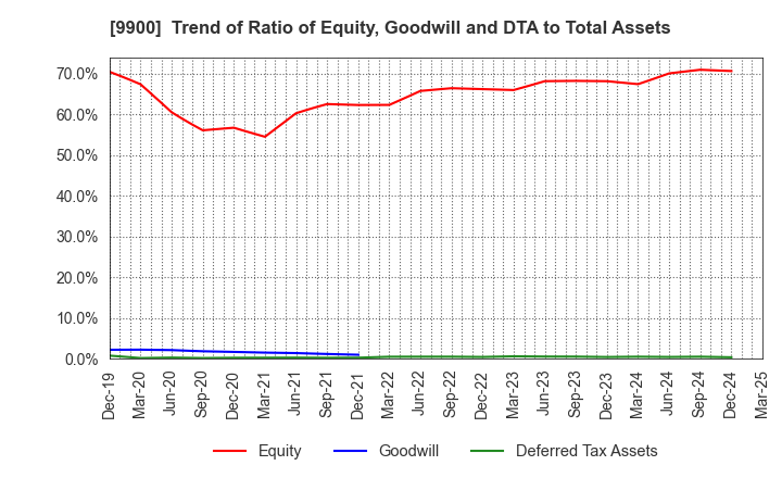 9900 Sagami Holdings Corporation: Trend of Ratio of Equity, Goodwill and DTA to Total Assets