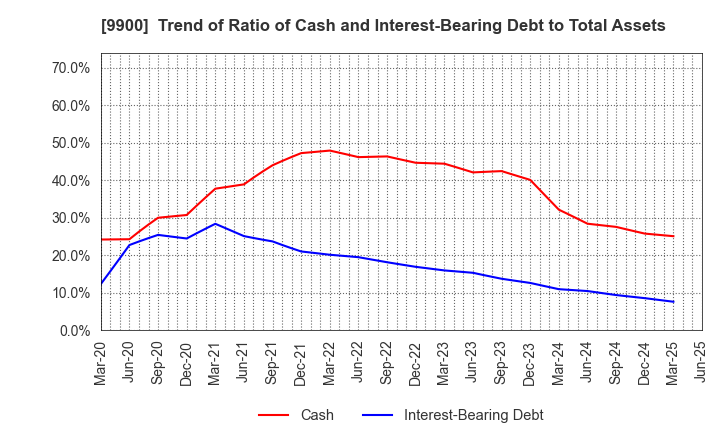9900 Sagami Holdings Corporation: Trend of Ratio of Cash and Interest-Bearing Debt to Total Assets