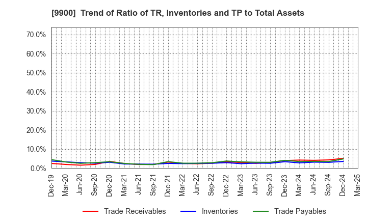 9900 Sagami Holdings Corporation: Trend of Ratio of TR, Inventories and TP to Total Assets