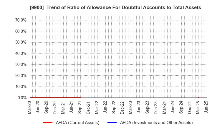 9900 Sagami Holdings Corporation: Trend of Ratio of Allowance For Doubtful Accounts to Total Assets