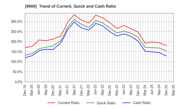 9900 Sagami Holdings Corporation: Trend of Current, Quick and Cash Ratio