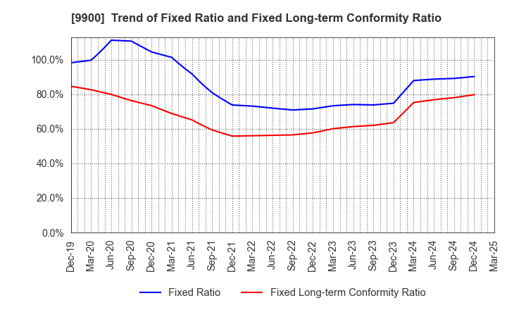 9900 Sagami Holdings Corporation: Trend of Fixed Ratio and Fixed Long-term Conformity Ratio