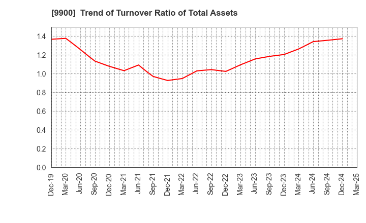 9900 Sagami Holdings Corporation: Trend of Turnover Ratio of Total Assets