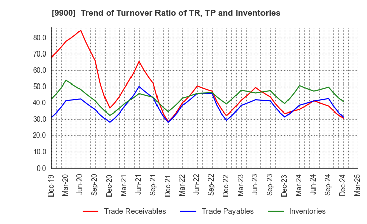 9900 Sagami Holdings Corporation: Trend of Turnover Ratio of TR, TP and Inventories