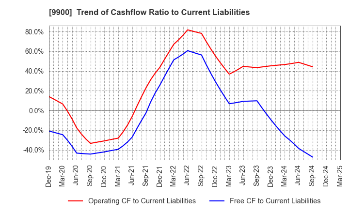 9900 Sagami Holdings Corporation: Trend of Cashflow Ratio to Current Liabilities
