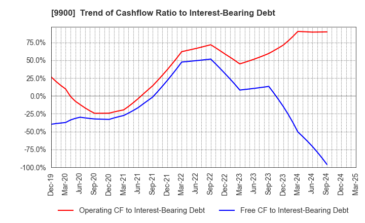 9900 Sagami Holdings Corporation: Trend of Cashflow Ratio to Interest-Bearing Debt