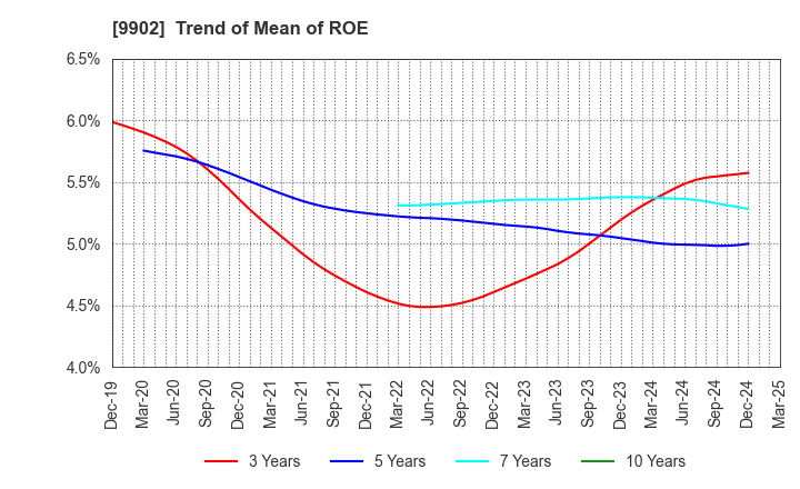 9902 NICHIDEN Corporation: Trend of Mean of ROE