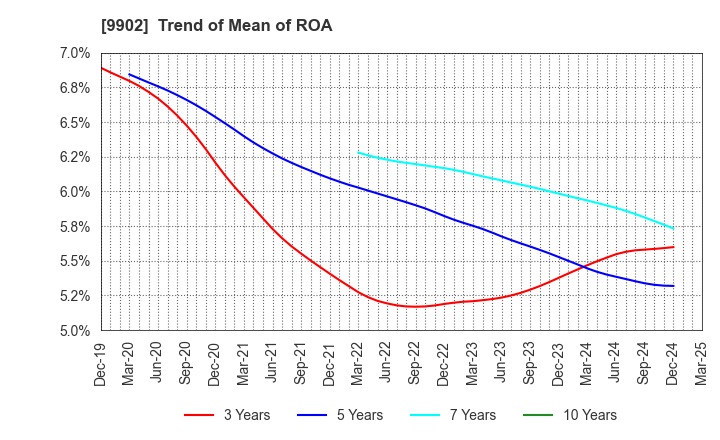 9902 NICHIDEN Corporation: Trend of Mean of ROA