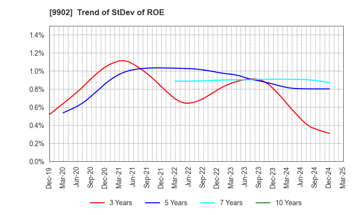9902 NICHIDEN Corporation: Trend of StDev of ROE