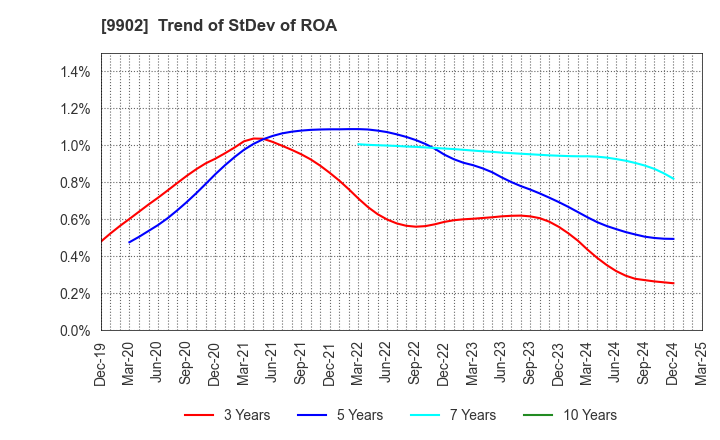 9902 NICHIDEN Corporation: Trend of StDev of ROA