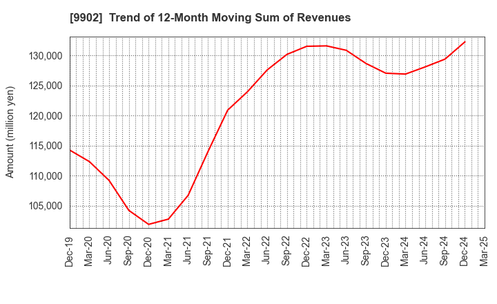 9902 NICHIDEN Corporation: Trend of 12-Month Moving Sum of Revenues