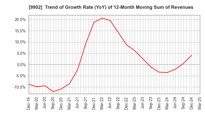 9902 NICHIDEN Corporation: Trend of Growth Rate (YoY) of 12-Month Moving Sum of Revenues