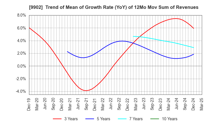 9902 NICHIDEN Corporation: Trend of Mean of Growth Rate (YoY) of 12Mo Mov Sum of Revenues
