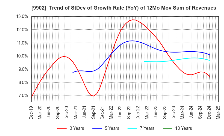 9902 NICHIDEN Corporation: Trend of StDev of Growth Rate (YoY) of 12Mo Mov Sum of Revenues