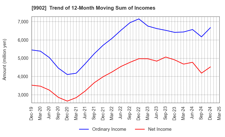 9902 NICHIDEN Corporation: Trend of 12-Month Moving Sum of Incomes