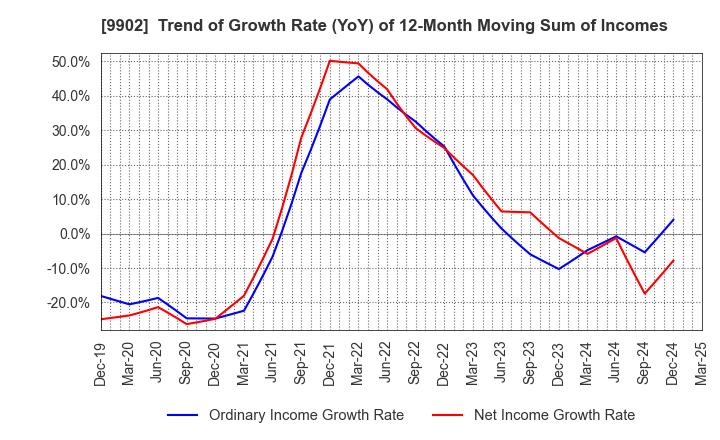 9902 NICHIDEN Corporation: Trend of Growth Rate (YoY) of 12-Month Moving Sum of Incomes