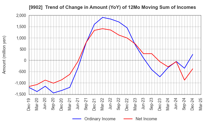 9902 NICHIDEN Corporation: Trend of Change in Amount (YoY) of 12Mo Moving Sum of Incomes
