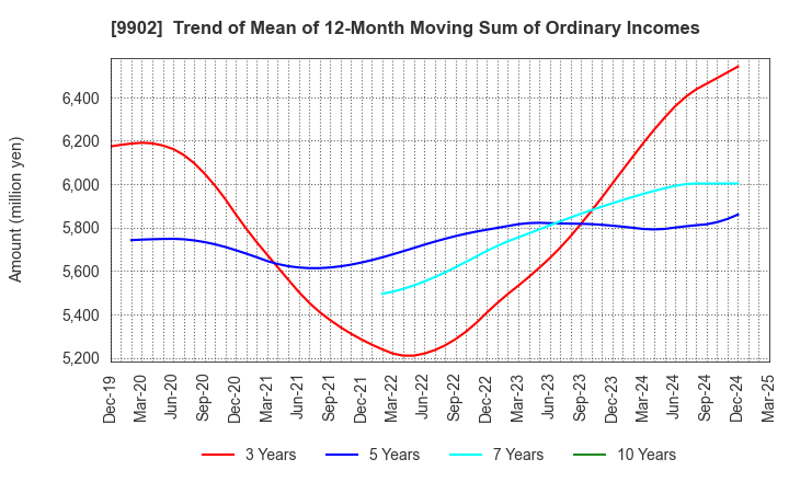 9902 NICHIDEN Corporation: Trend of Mean of 12-Month Moving Sum of Ordinary Incomes
