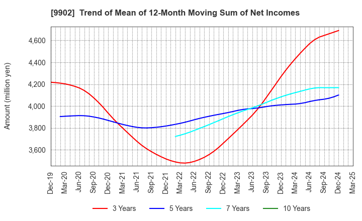 9902 NICHIDEN Corporation: Trend of Mean of 12-Month Moving Sum of Net Incomes
