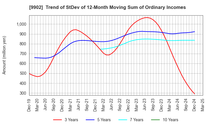 9902 NICHIDEN Corporation: Trend of StDev of 12-Month Moving Sum of Ordinary Incomes