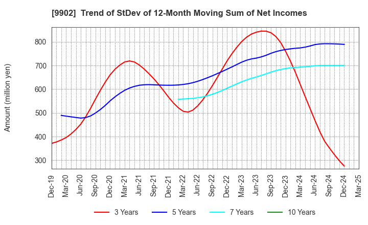 9902 NICHIDEN Corporation: Trend of StDev of 12-Month Moving Sum of Net Incomes