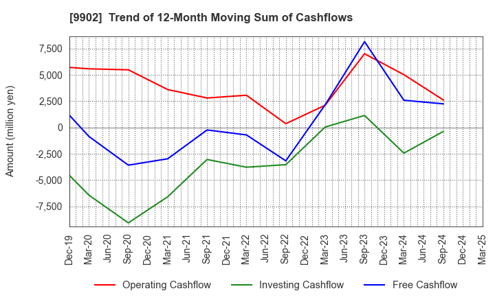 9902 NICHIDEN Corporation: Trend of 12-Month Moving Sum of Cashflows