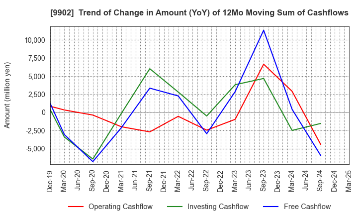 9902 NICHIDEN Corporation: Trend of Change in Amount (YoY) of 12Mo Moving Sum of Cashflows