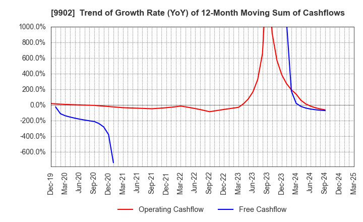 9902 NICHIDEN Corporation: Trend of Growth Rate (YoY) of 12-Month Moving Sum of Cashflows