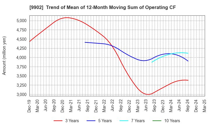 9902 NICHIDEN Corporation: Trend of Mean of 12-Month Moving Sum of Operating CF