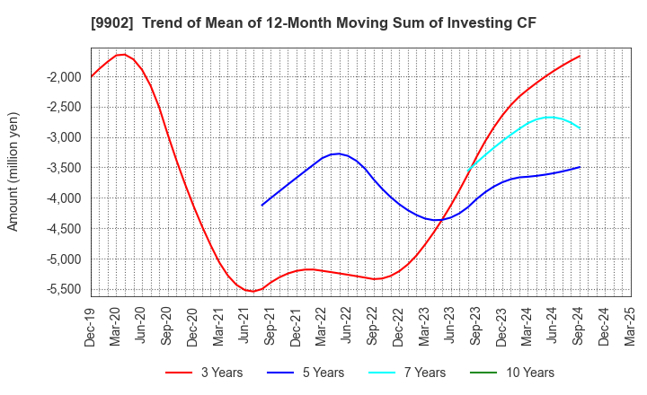 9902 NICHIDEN Corporation: Trend of Mean of 12-Month Moving Sum of Investing CF