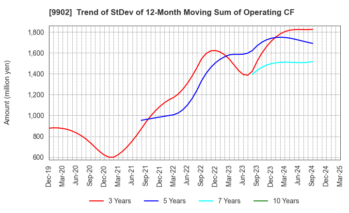 9902 NICHIDEN Corporation: Trend of StDev of 12-Month Moving Sum of Operating CF