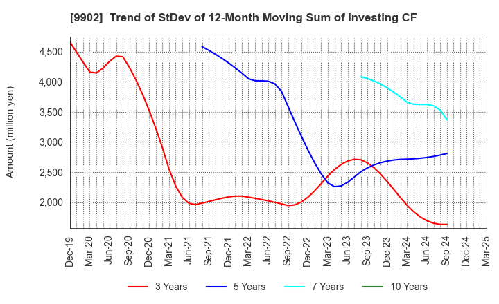 9902 NICHIDEN Corporation: Trend of StDev of 12-Month Moving Sum of Investing CF