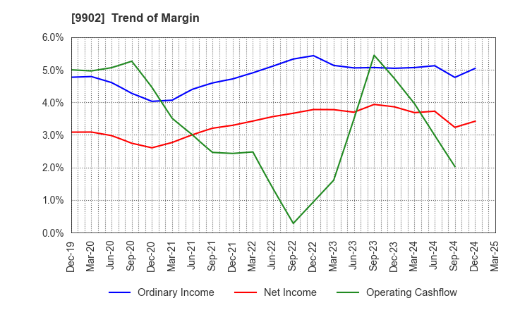 9902 NICHIDEN Corporation: Trend of Margin
