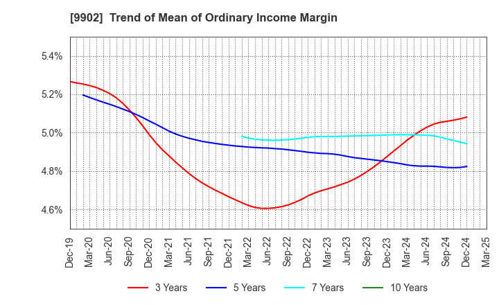 9902 NICHIDEN Corporation: Trend of Mean of Ordinary Income Margin