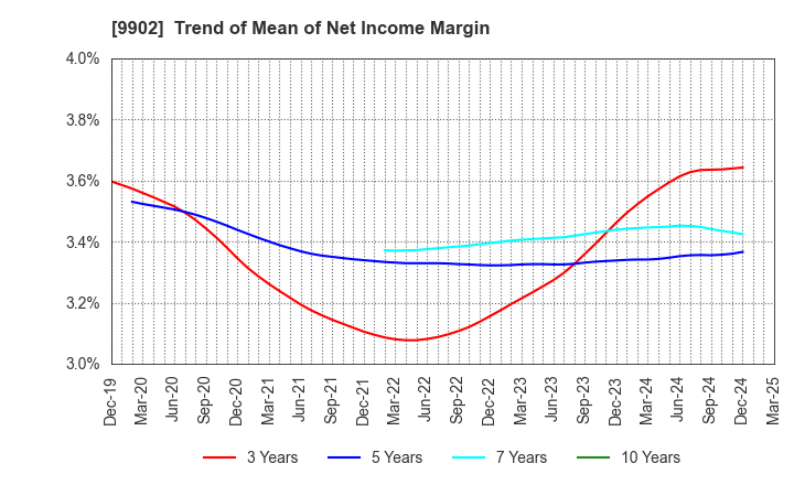 9902 NICHIDEN Corporation: Trend of Mean of Net Income Margin