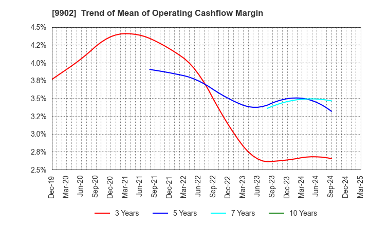 9902 NICHIDEN Corporation: Trend of Mean of Operating Cashflow Margin
