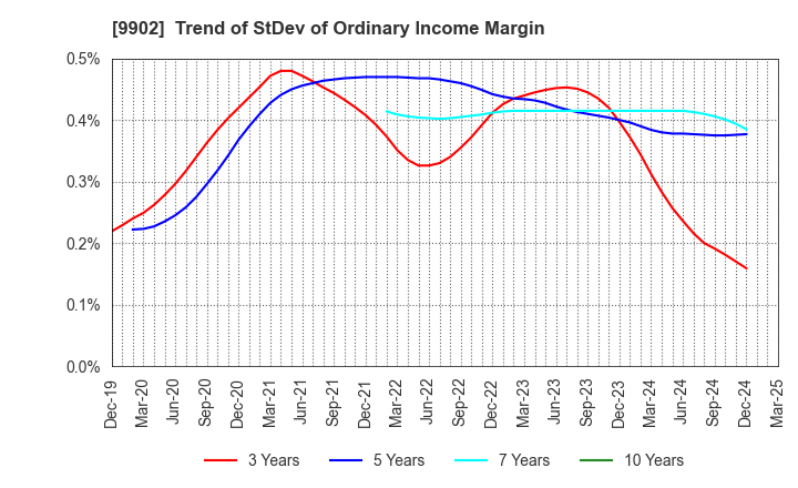 9902 NICHIDEN Corporation: Trend of StDev of Ordinary Income Margin