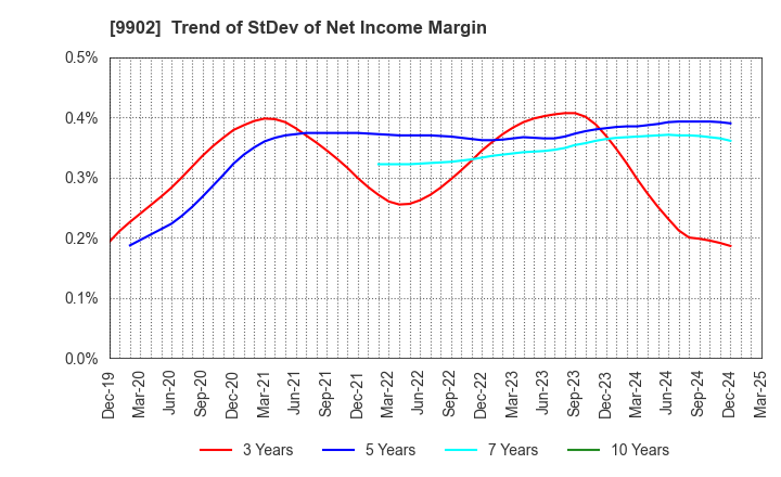 9902 NICHIDEN Corporation: Trend of StDev of Net Income Margin