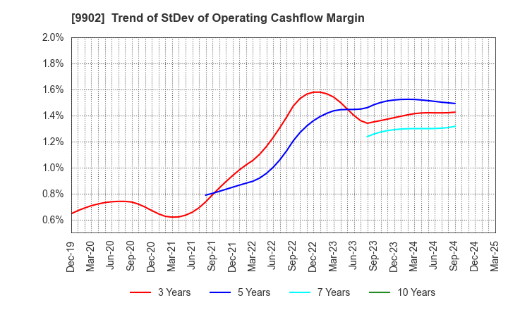 9902 NICHIDEN Corporation: Trend of StDev of Operating Cashflow Margin