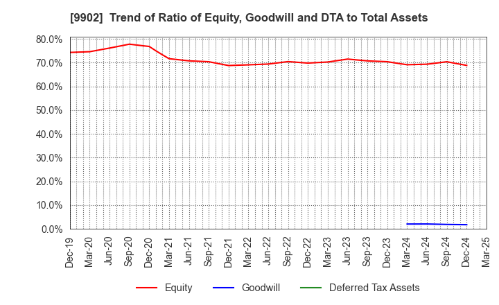 9902 NICHIDEN Corporation: Trend of Ratio of Equity, Goodwill and DTA to Total Assets