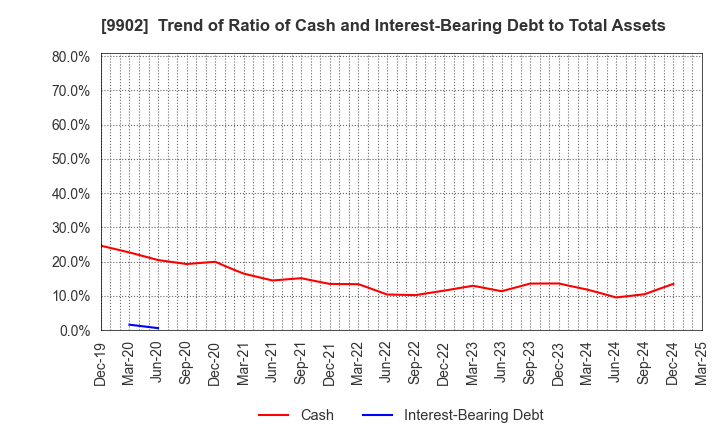 9902 NICHIDEN Corporation: Trend of Ratio of Cash and Interest-Bearing Debt to Total Assets