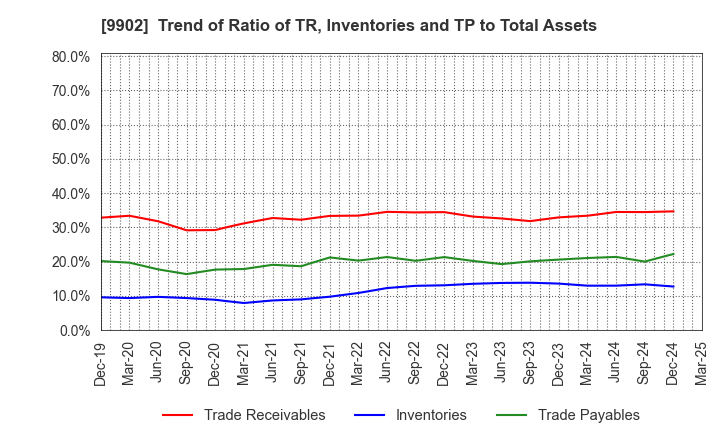 9902 NICHIDEN Corporation: Trend of Ratio of TR, Inventories and TP to Total Assets