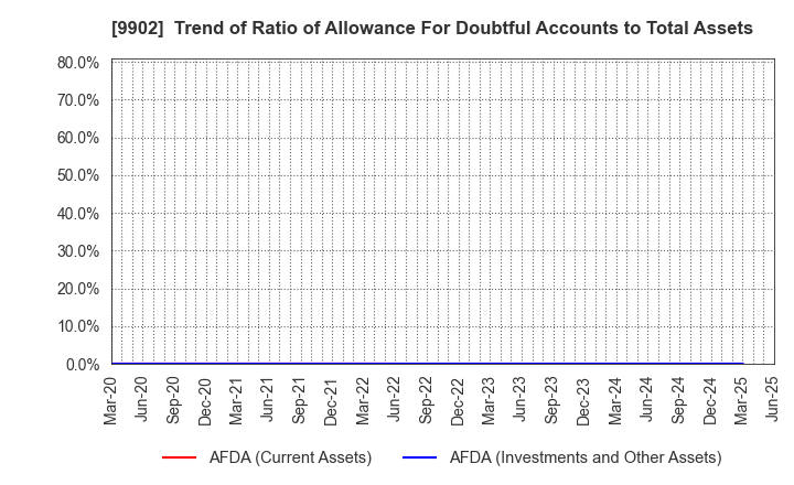 9902 NICHIDEN Corporation: Trend of Ratio of Allowance For Doubtful Accounts to Total Assets