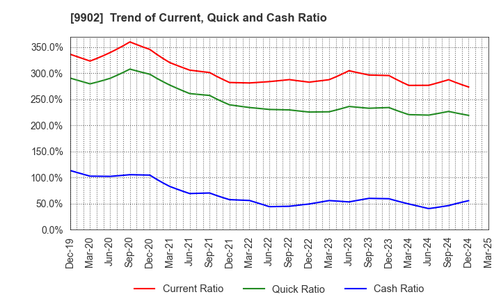 9902 NICHIDEN Corporation: Trend of Current, Quick and Cash Ratio
